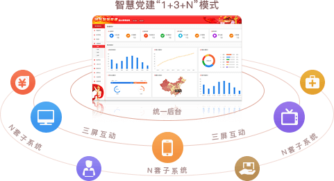 智慧党建系统优势之统一后台，三屏互动（“1+3+N”模式）